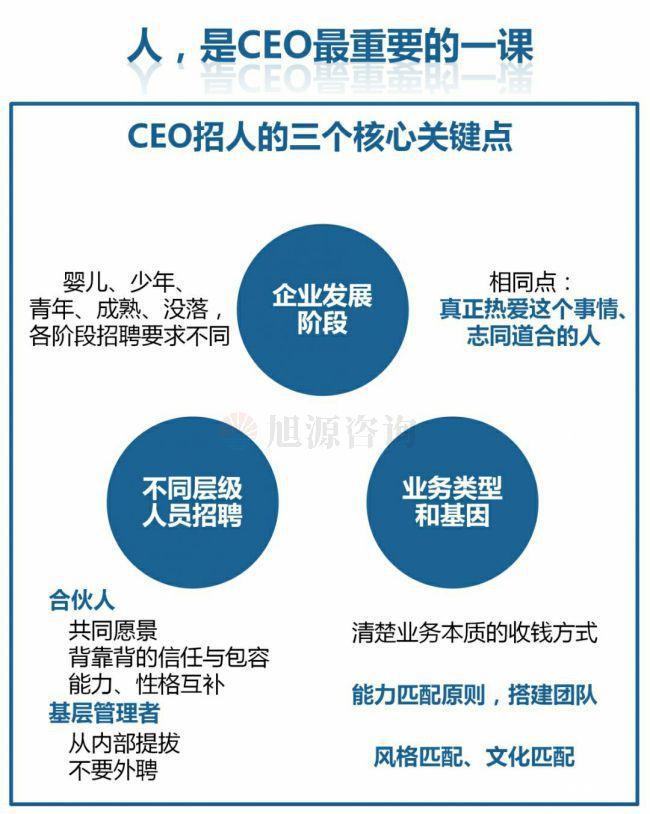 旭源咨询知识地图分享：人力资源是CEO的第一工程